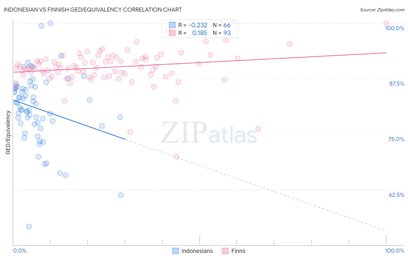 Indonesian vs Finnish GED/Equivalency