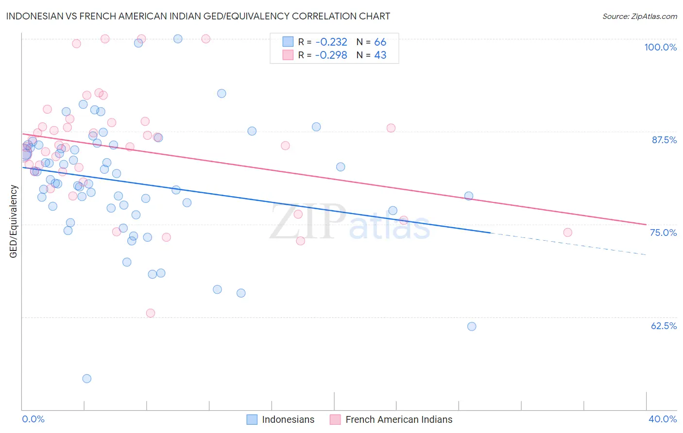 Indonesian vs French American Indian GED/Equivalency