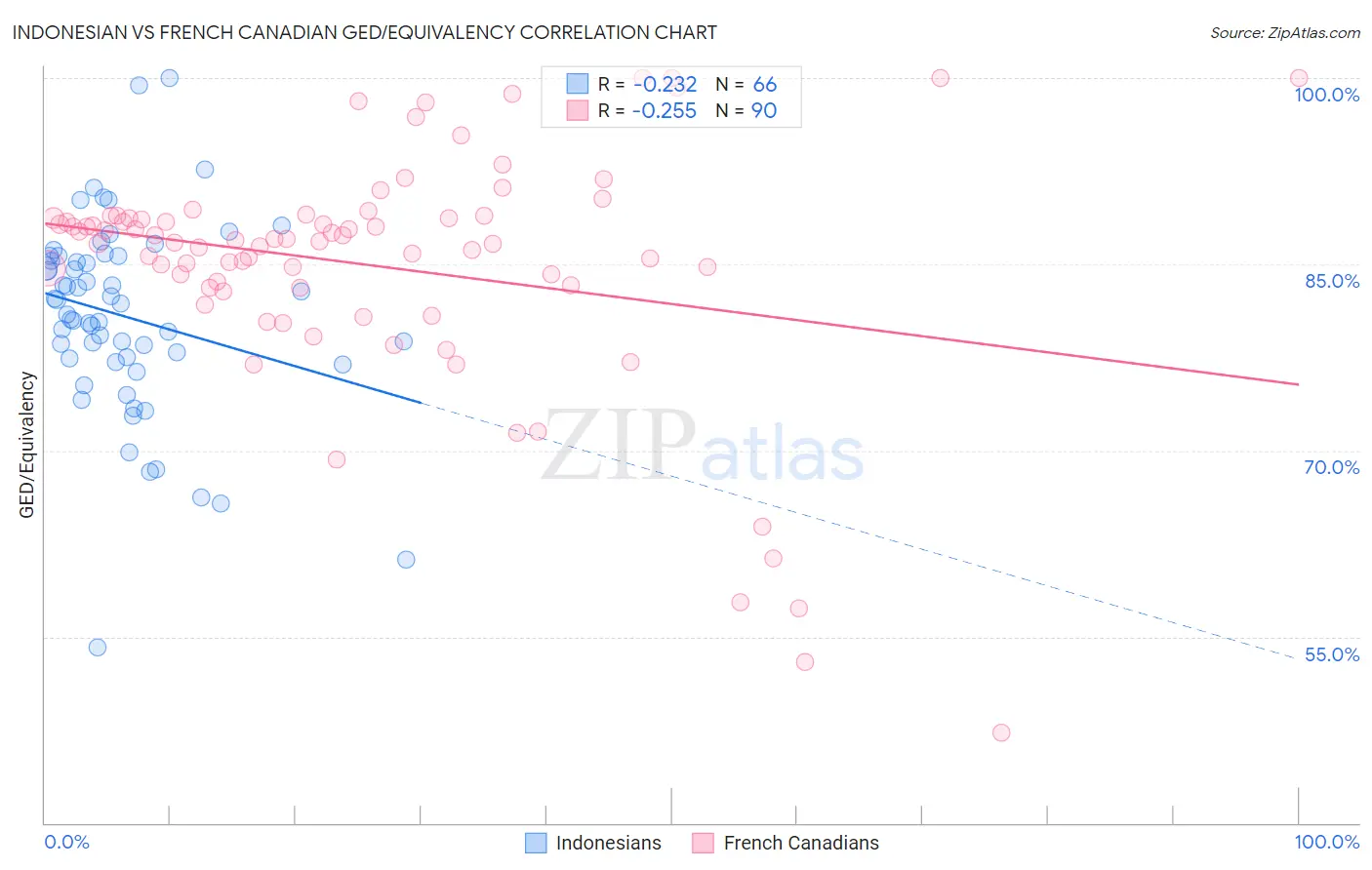 Indonesian vs French Canadian GED/Equivalency