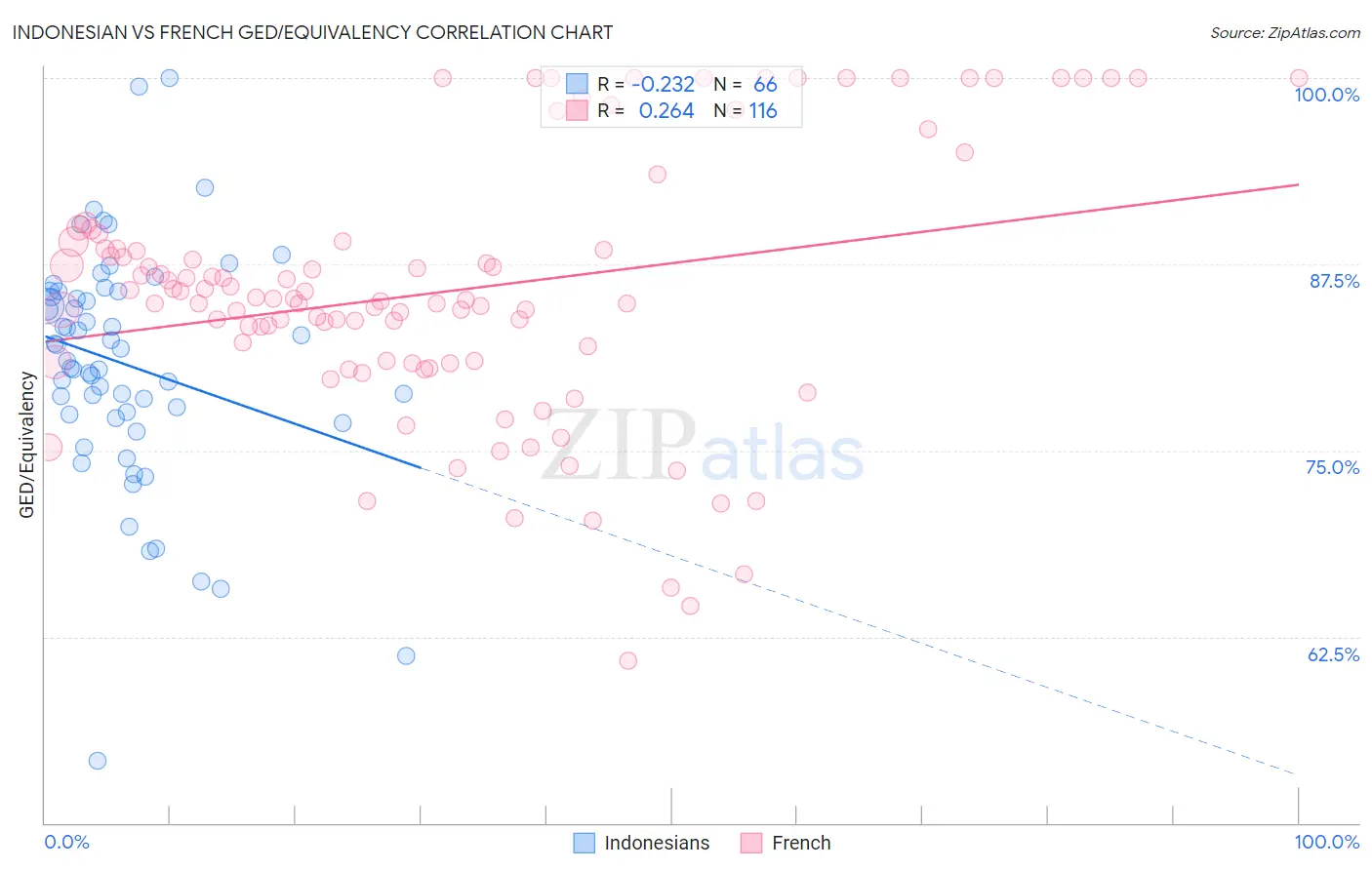 Indonesian vs French GED/Equivalency