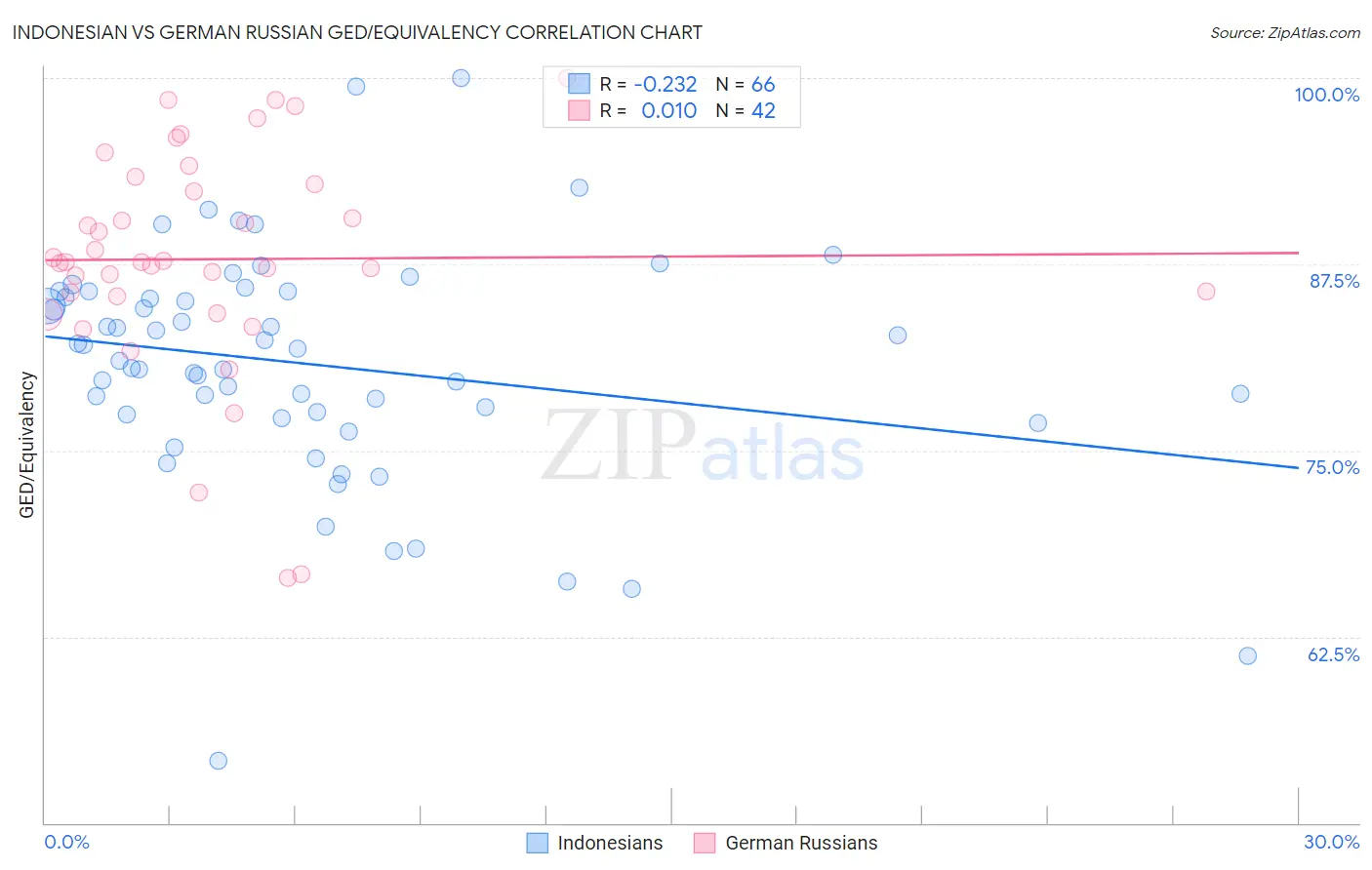 Indonesian vs German Russian GED/Equivalency