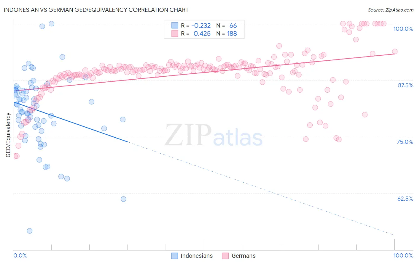 Indonesian vs German GED/Equivalency