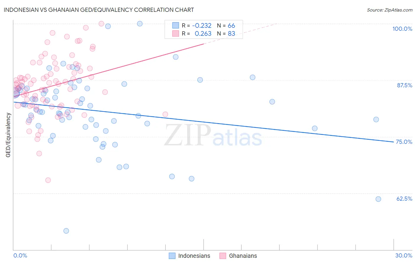 Indonesian vs Ghanaian GED/Equivalency