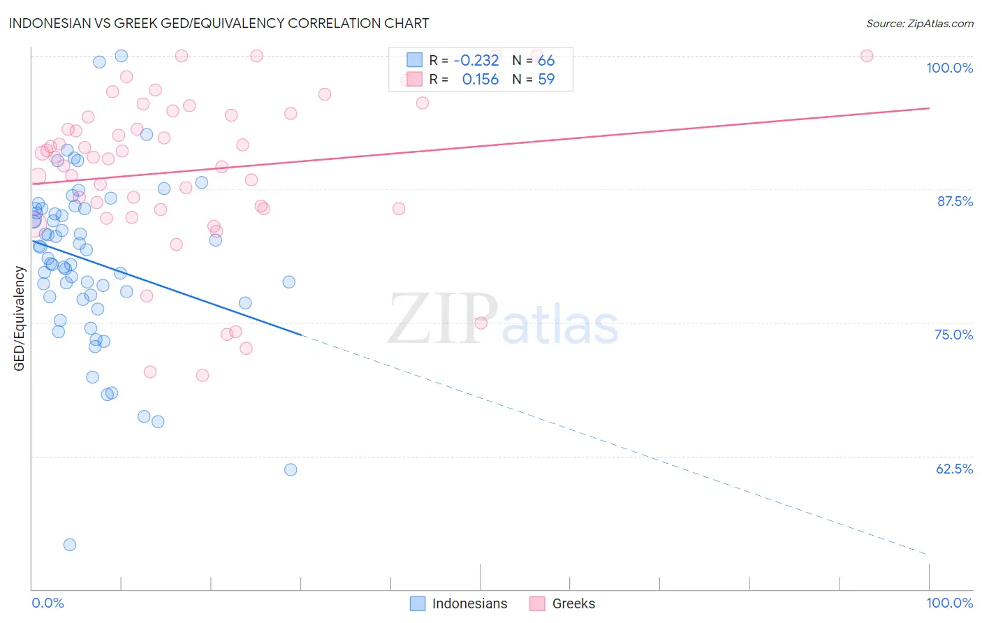 Indonesian vs Greek GED/Equivalency