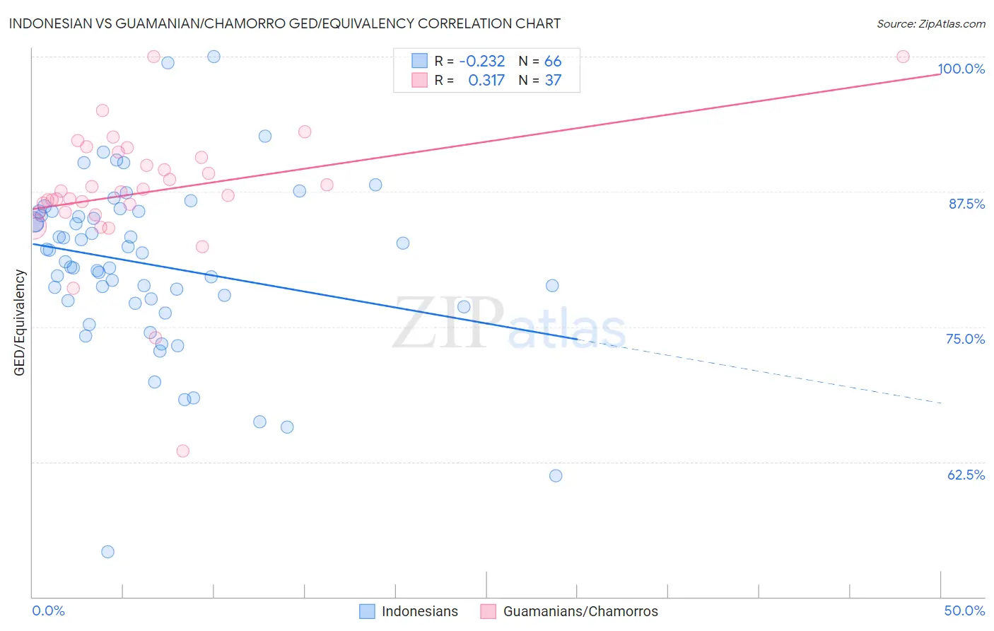 Indonesian vs Guamanian/Chamorro GED/Equivalency