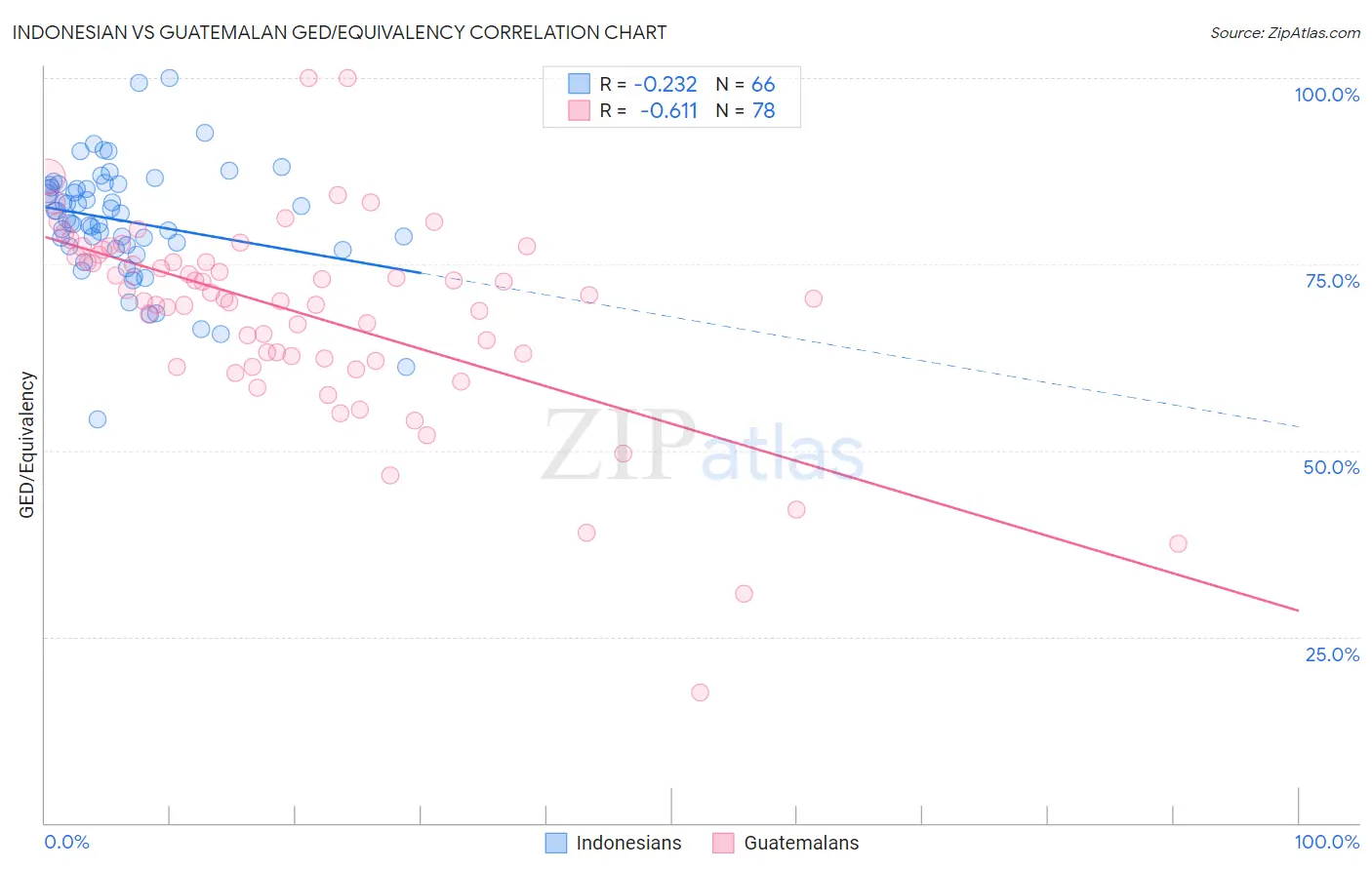 Indonesian vs Guatemalan GED/Equivalency