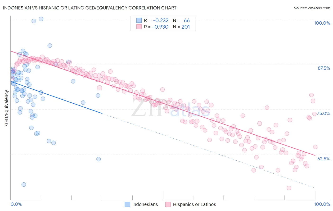 Indonesian vs Hispanic or Latino GED/Equivalency