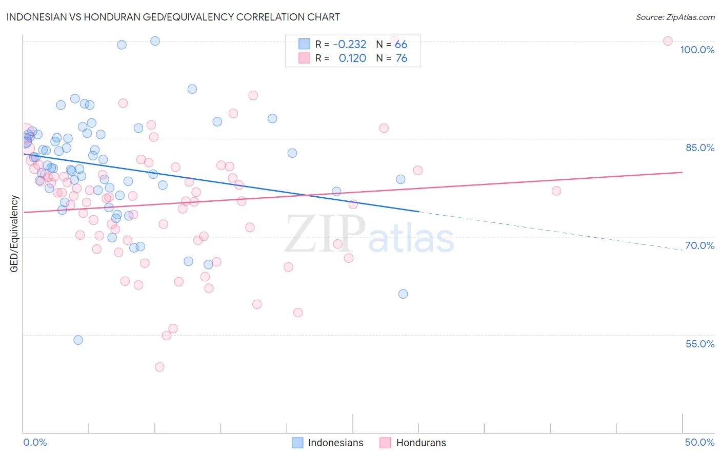 Indonesian vs Honduran GED/Equivalency