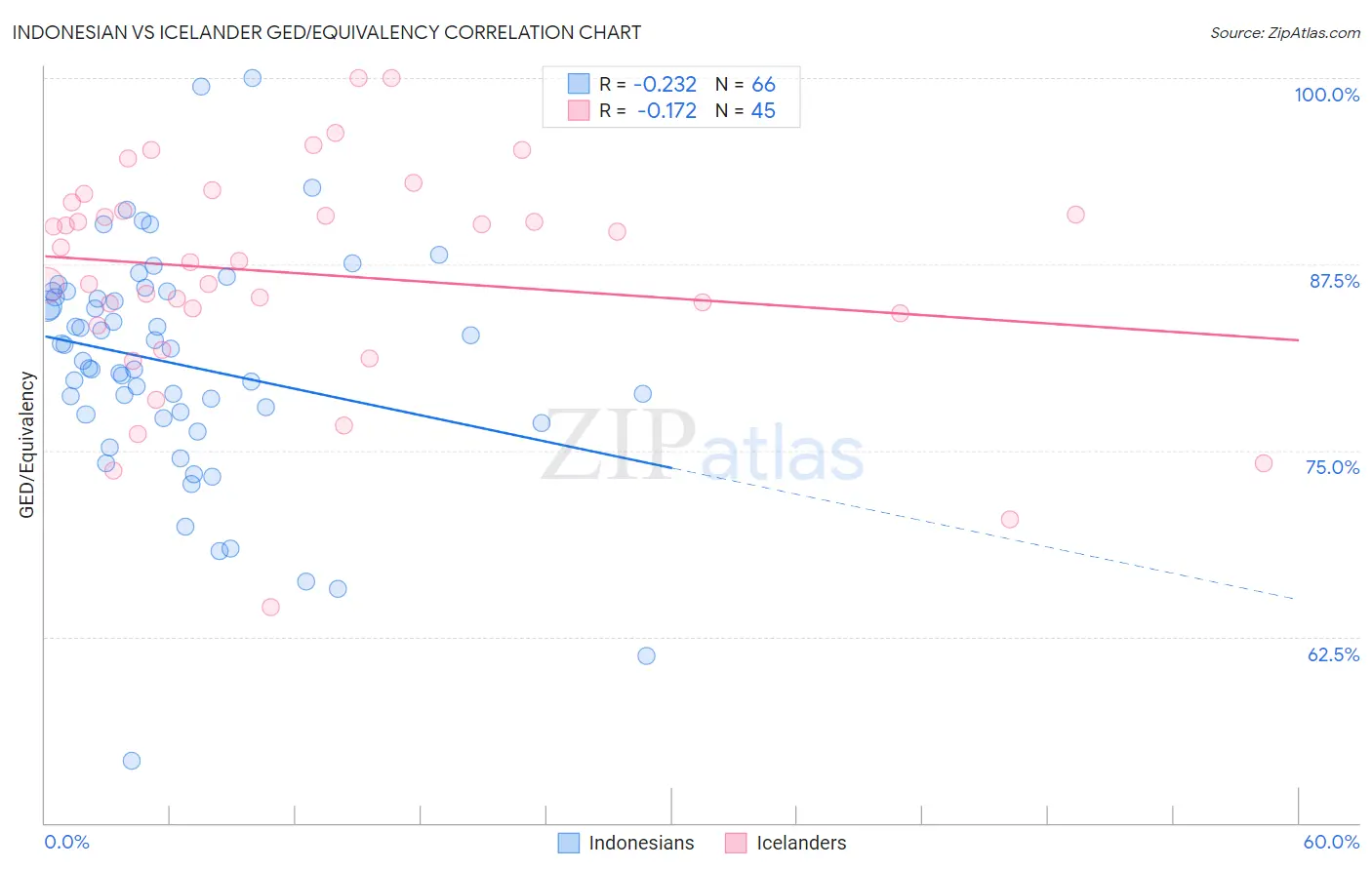 Indonesian vs Icelander GED/Equivalency