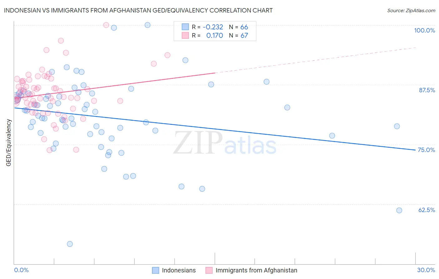 Indonesian vs Immigrants from Afghanistan GED/Equivalency