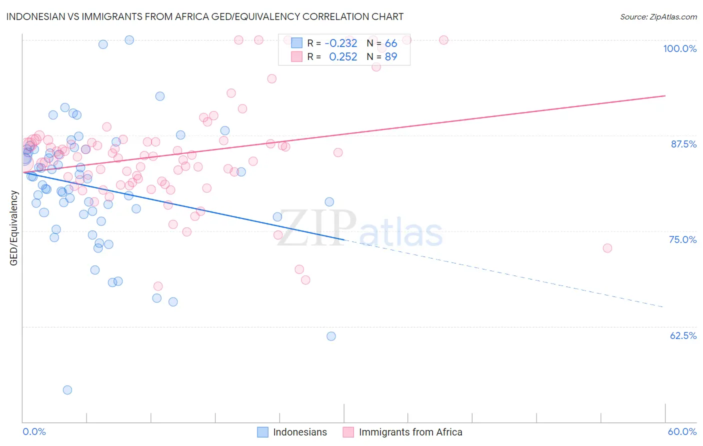 Indonesian vs Immigrants from Africa GED/Equivalency