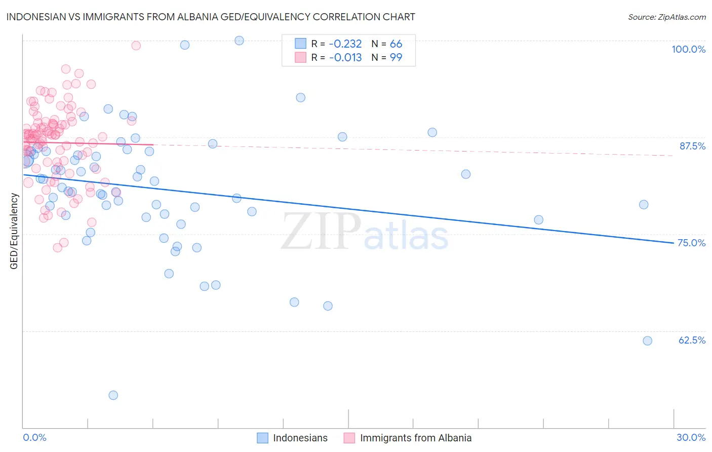 Indonesian vs Immigrants from Albania GED/Equivalency