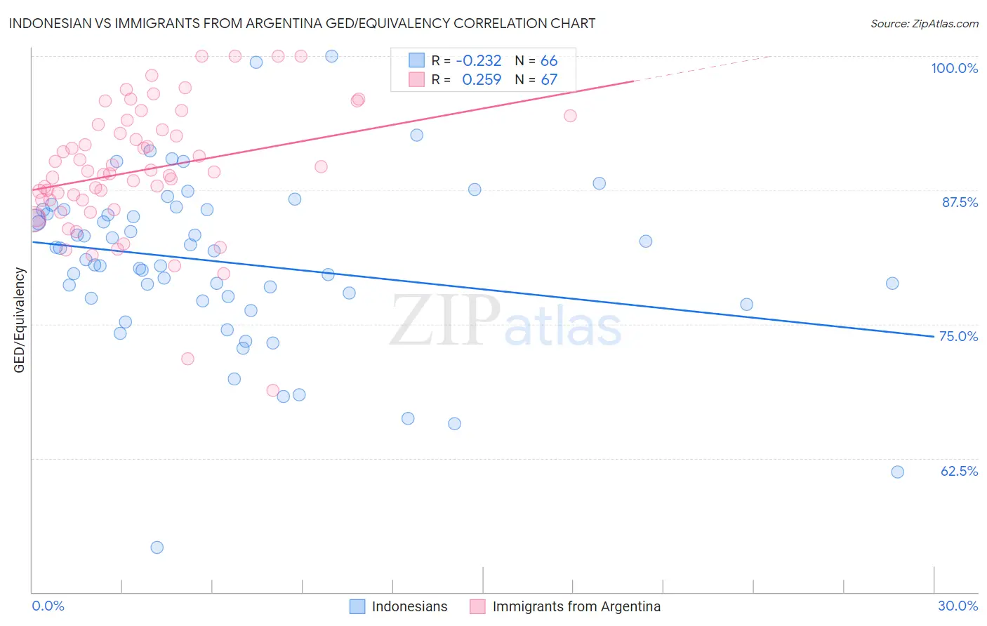 Indonesian vs Immigrants from Argentina GED/Equivalency