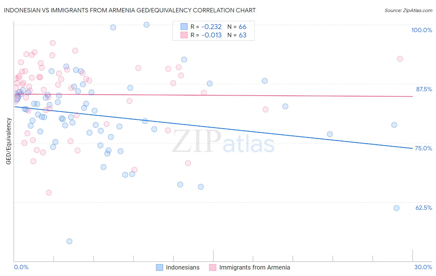 Indonesian vs Immigrants from Armenia GED/Equivalency