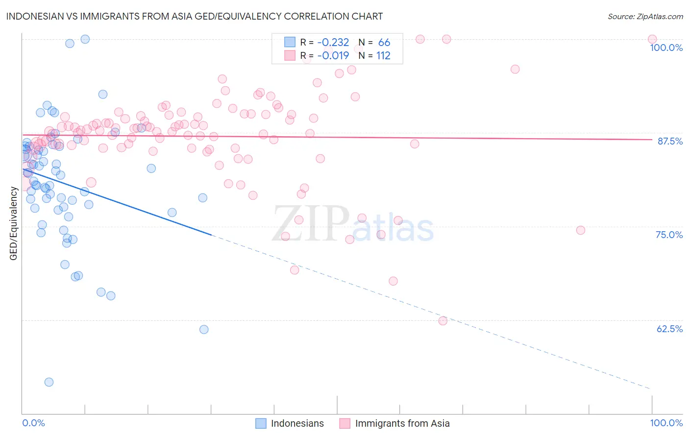 Indonesian vs Immigrants from Asia GED/Equivalency