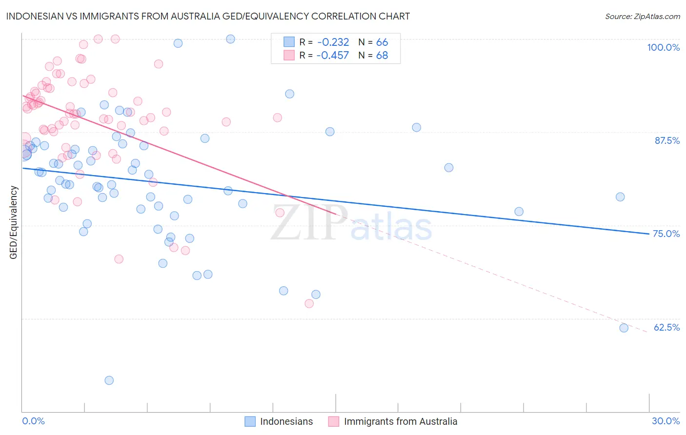 Indonesian vs Immigrants from Australia GED/Equivalency