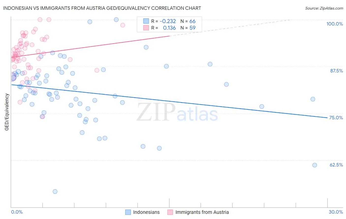 Indonesian vs Immigrants from Austria GED/Equivalency