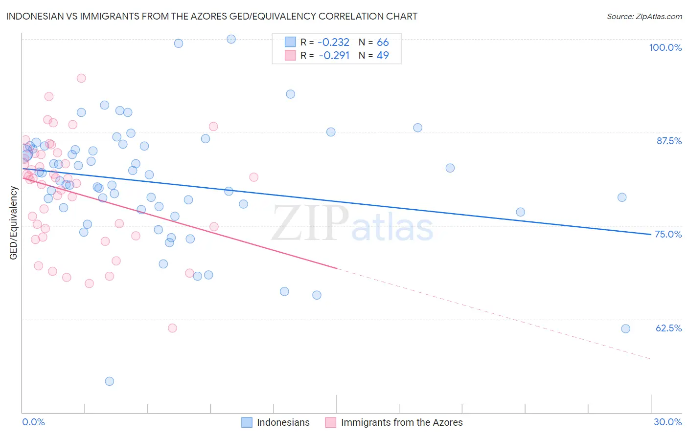 Indonesian vs Immigrants from the Azores GED/Equivalency