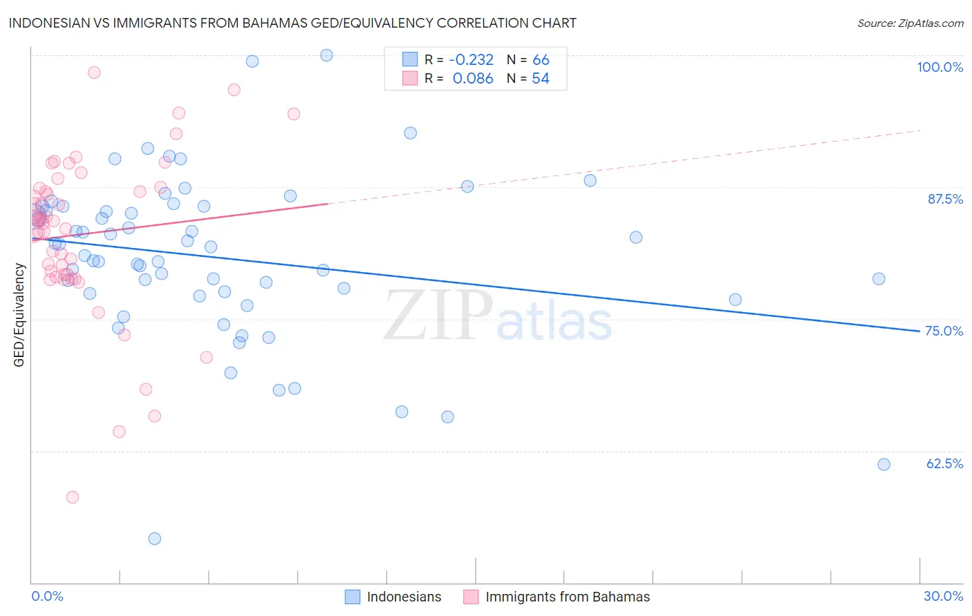 Indonesian vs Immigrants from Bahamas GED/Equivalency