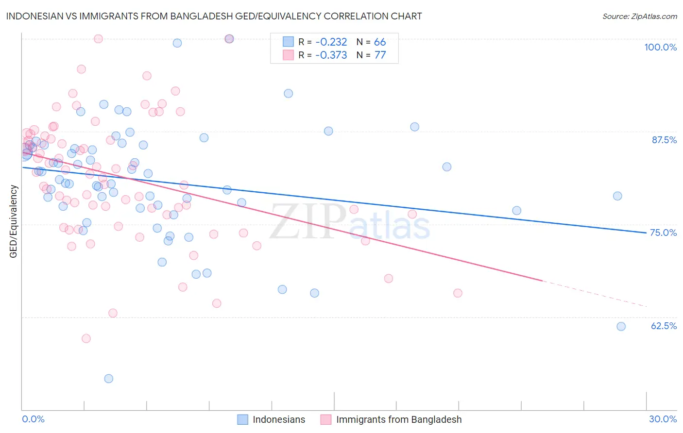 Indonesian vs Immigrants from Bangladesh GED/Equivalency