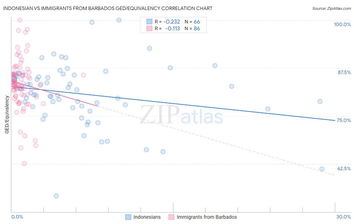 Indonesian vs Immigrants from Barbados GED/Equivalency