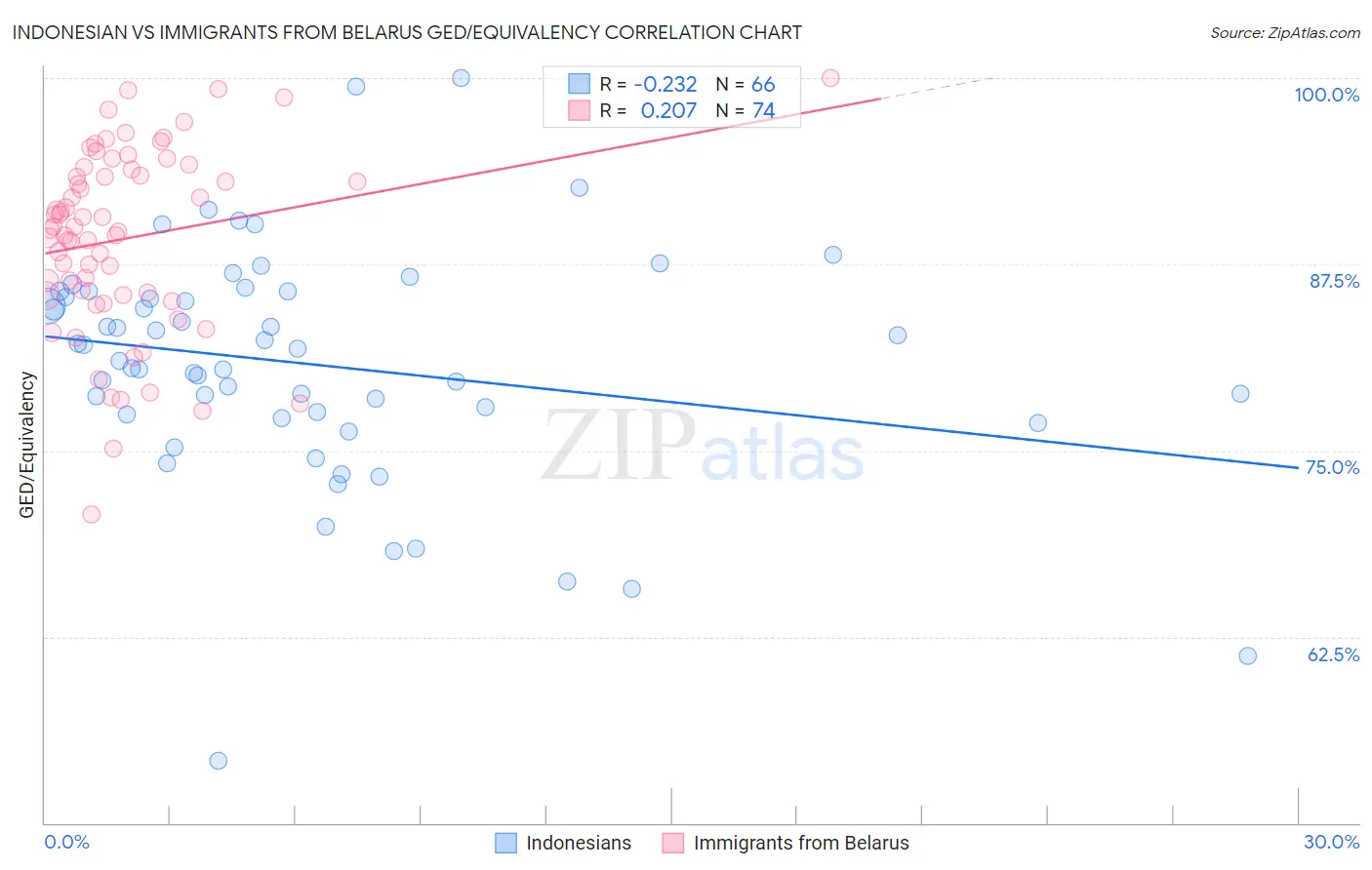 Indonesian vs Immigrants from Belarus GED/Equivalency