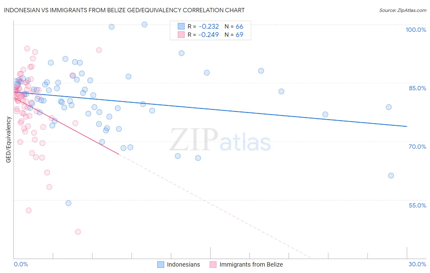 Indonesian vs Immigrants from Belize GED/Equivalency