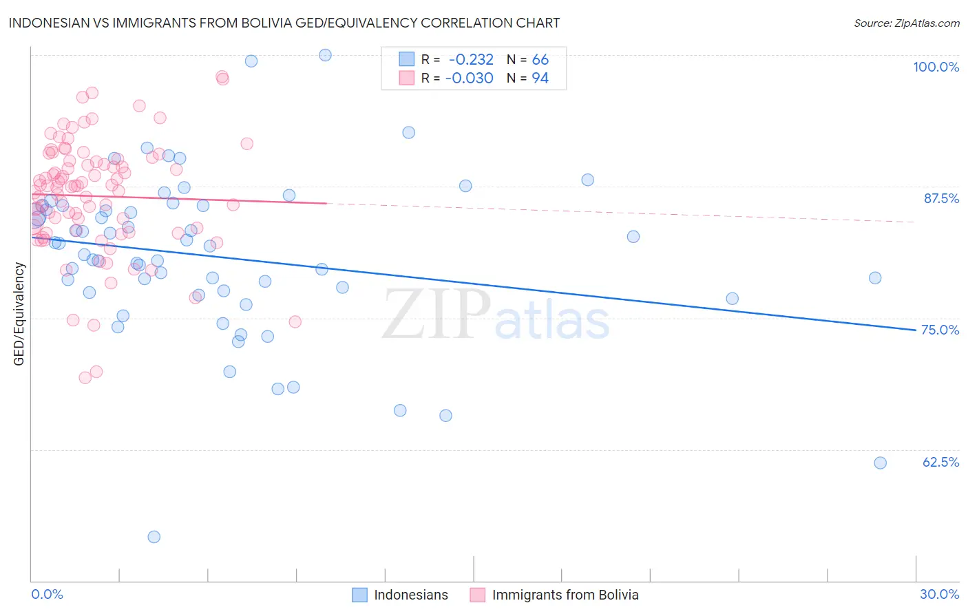 Indonesian vs Immigrants from Bolivia GED/Equivalency