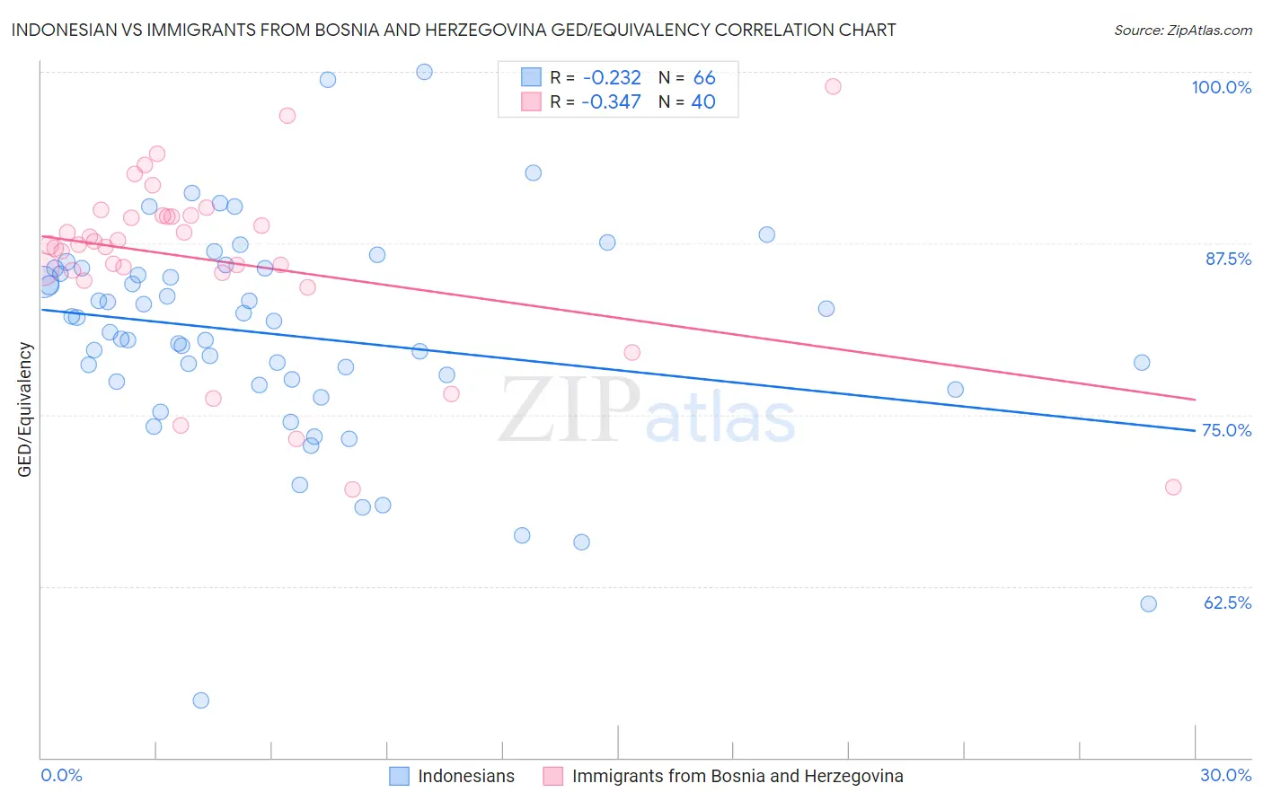 Indonesian vs Immigrants from Bosnia and Herzegovina GED/Equivalency