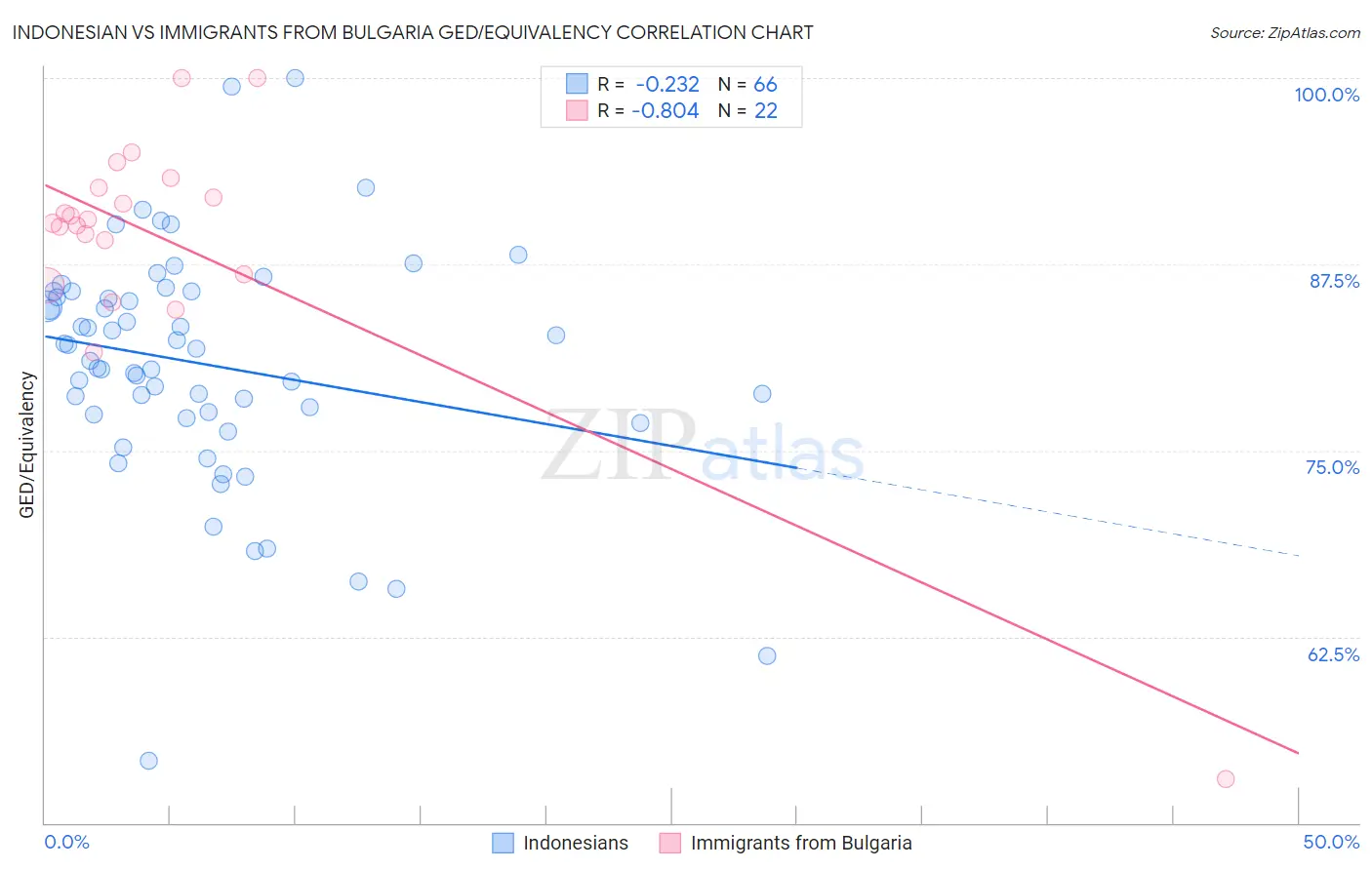 Indonesian vs Immigrants from Bulgaria GED/Equivalency