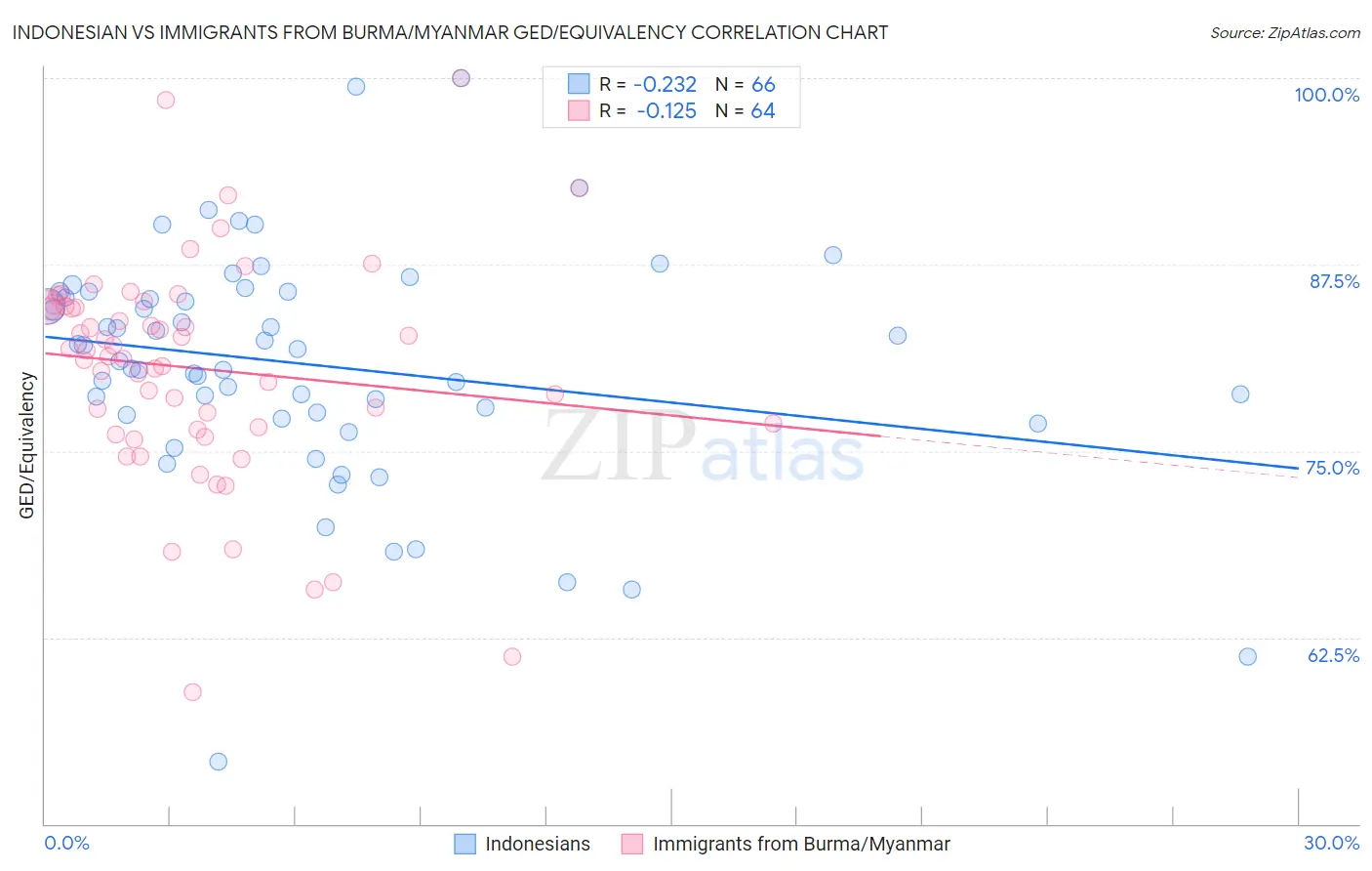 Indonesian vs Immigrants from Burma/Myanmar GED/Equivalency