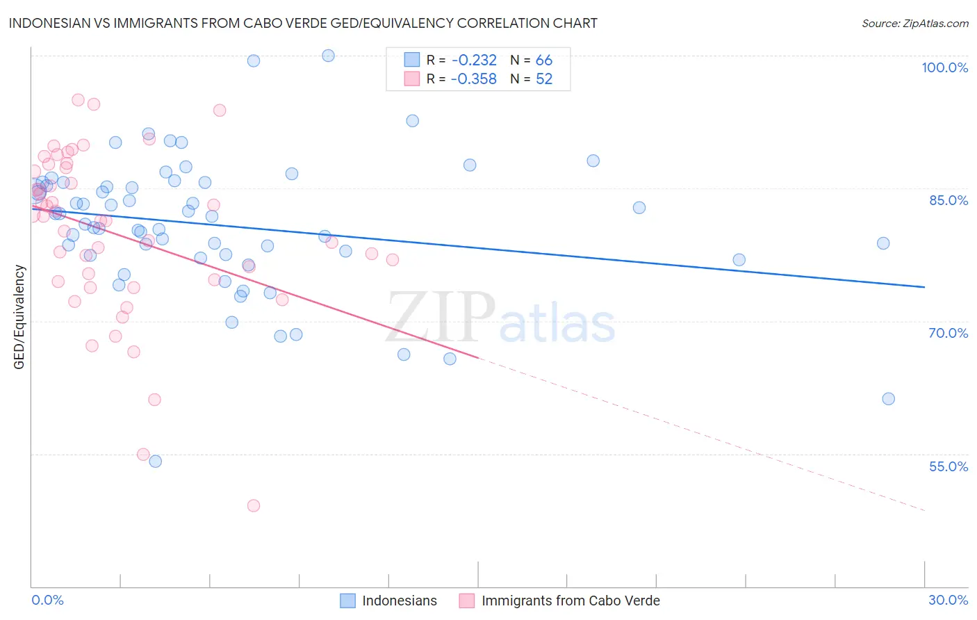 Indonesian vs Immigrants from Cabo Verde GED/Equivalency