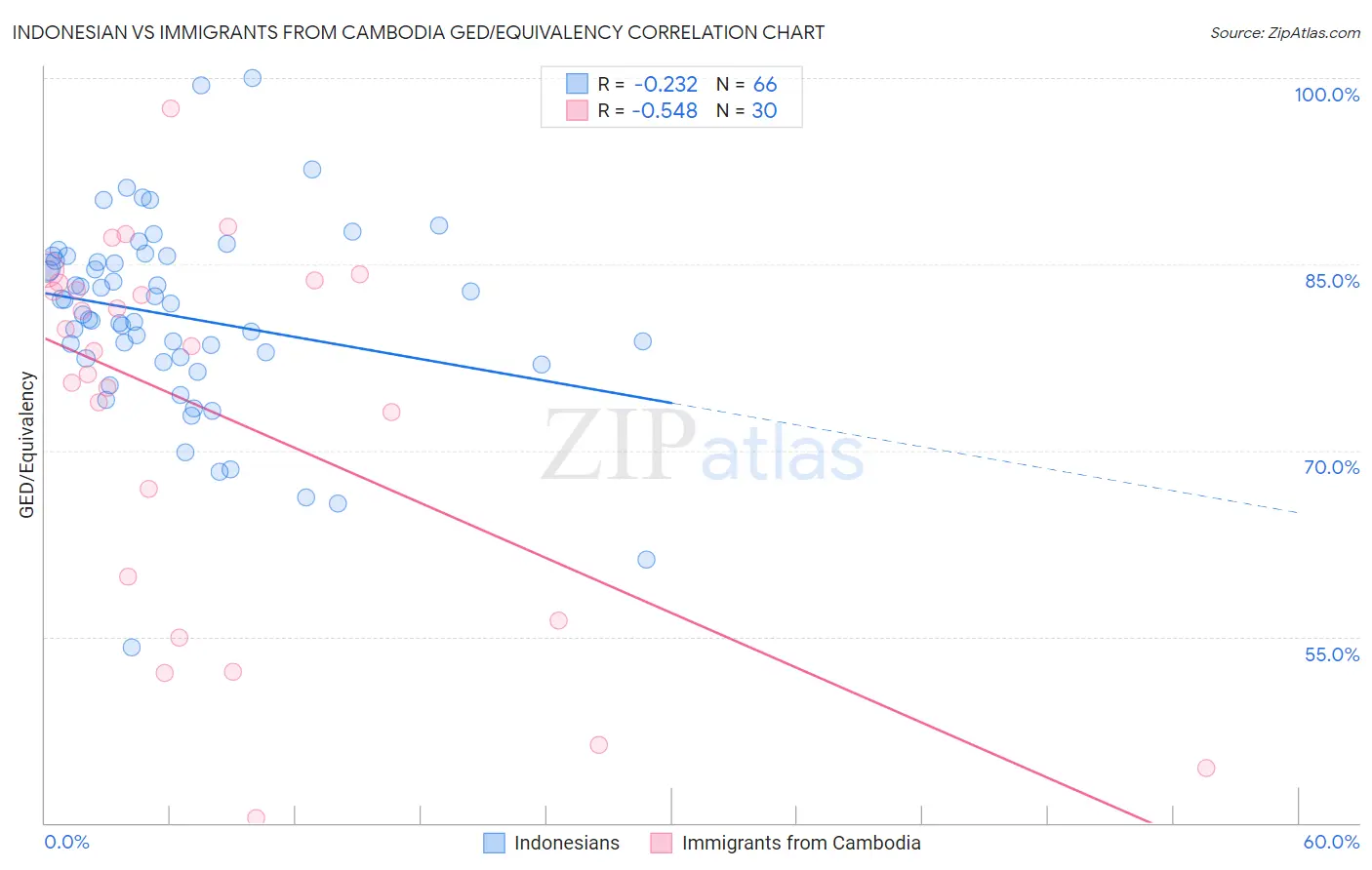 Indonesian vs Immigrants from Cambodia GED/Equivalency