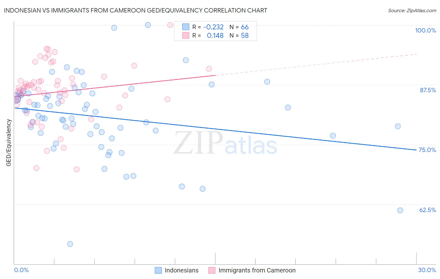 Indonesian vs Immigrants from Cameroon GED/Equivalency