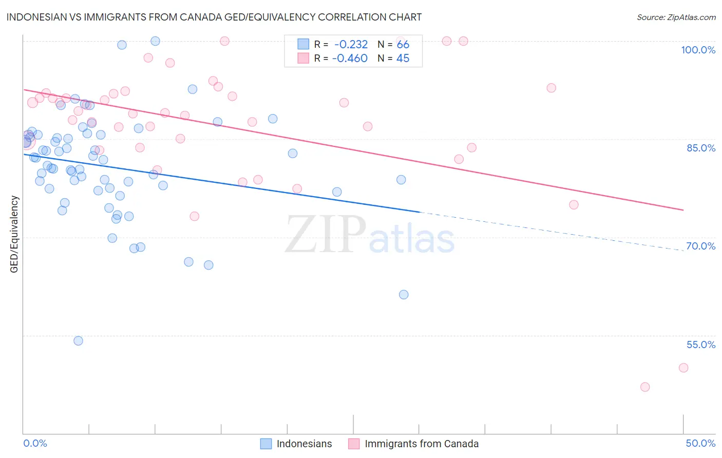 Indonesian vs Immigrants from Canada GED/Equivalency