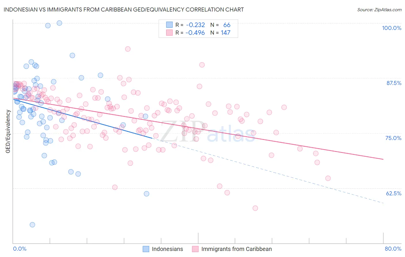 Indonesian vs Immigrants from Caribbean GED/Equivalency
