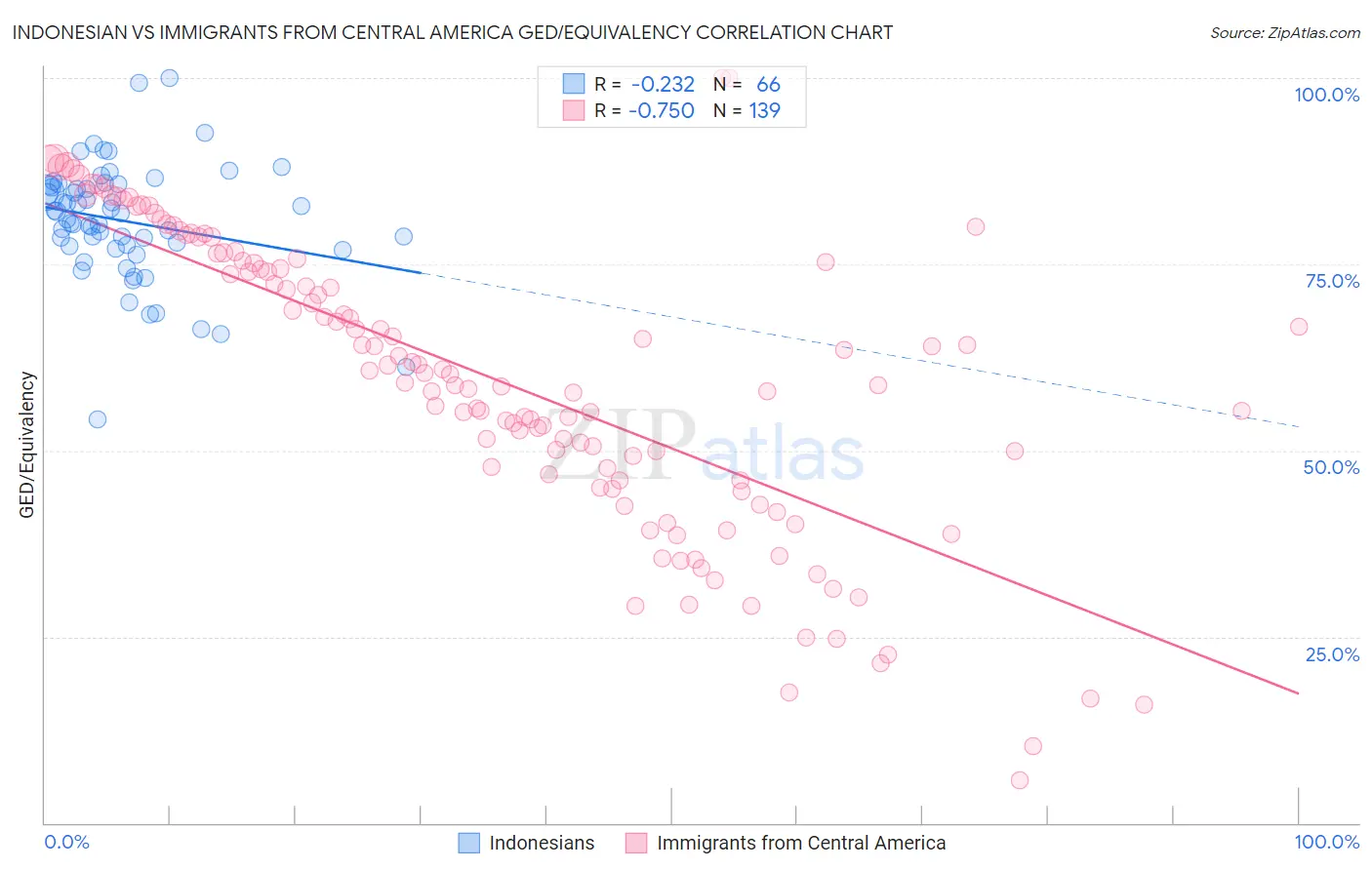 Indonesian vs Immigrants from Central America GED/Equivalency