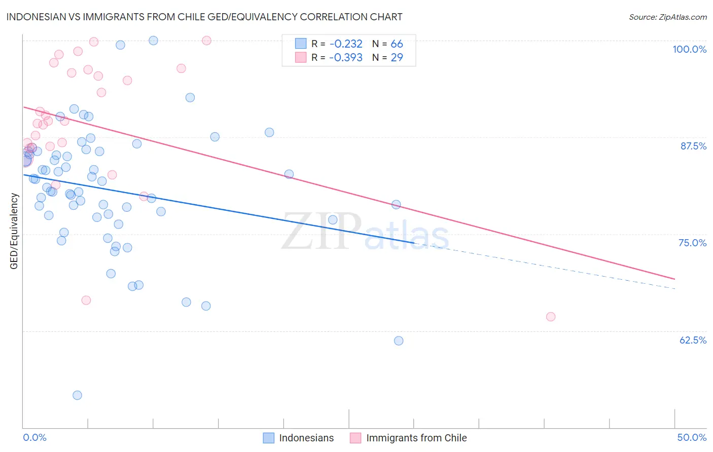 Indonesian vs Immigrants from Chile GED/Equivalency