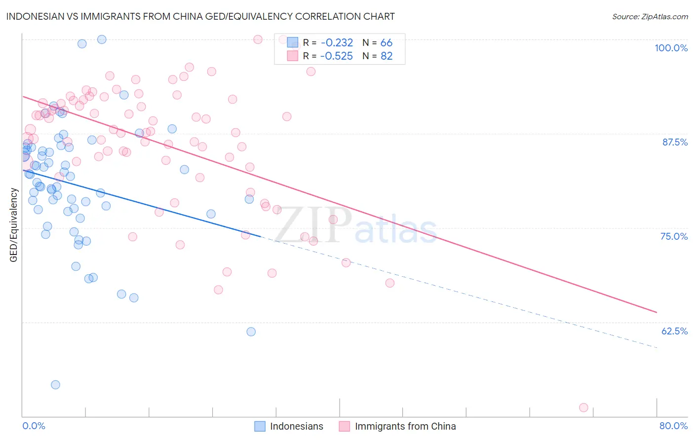 Indonesian vs Immigrants from China GED/Equivalency