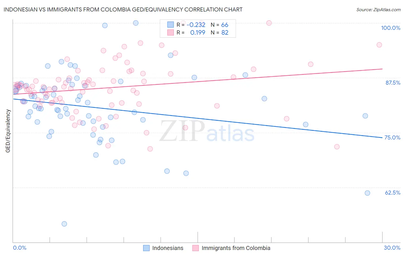 Indonesian vs Immigrants from Colombia GED/Equivalency