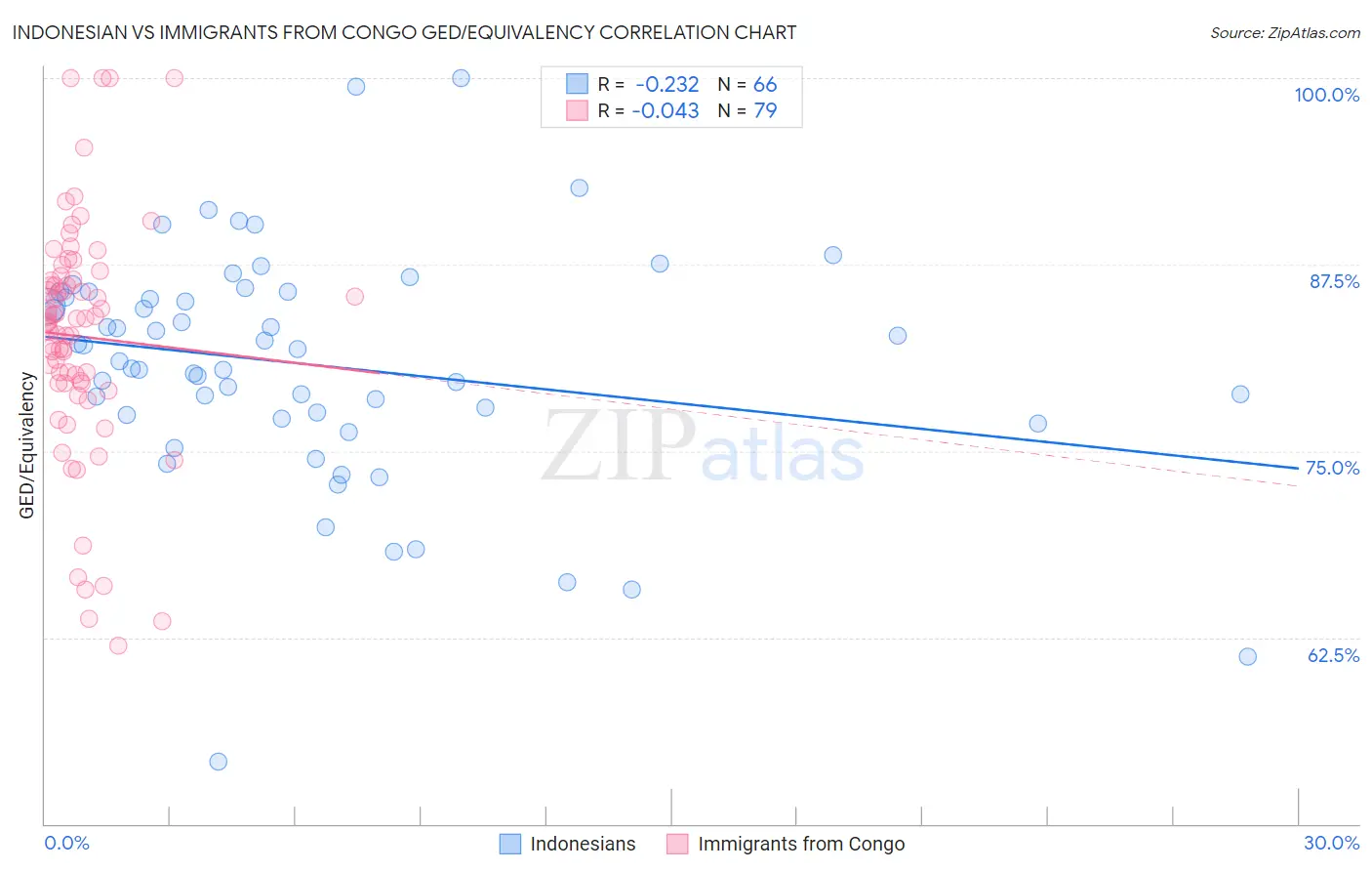 Indonesian vs Immigrants from Congo GED/Equivalency