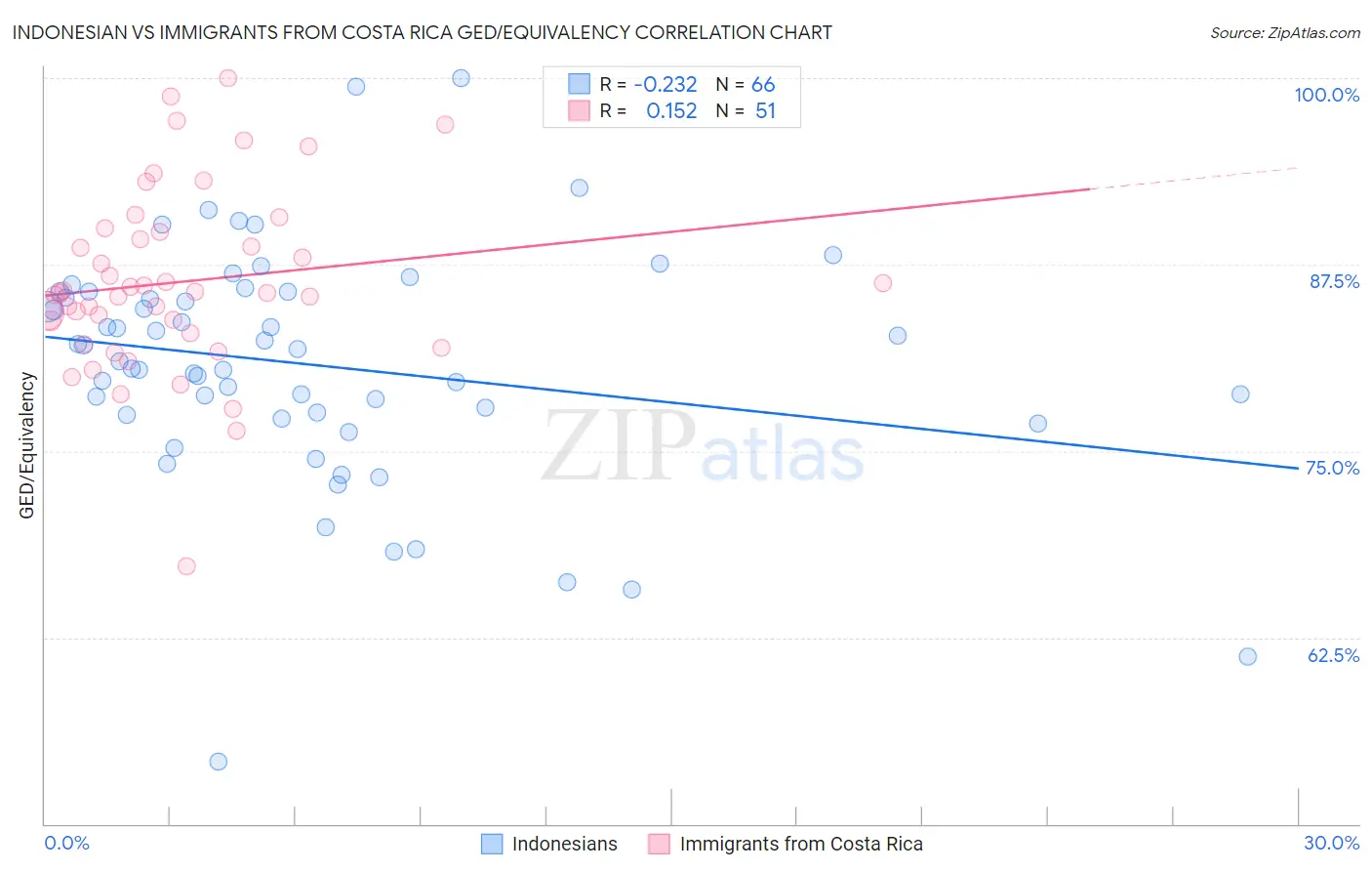 Indonesian vs Immigrants from Costa Rica GED/Equivalency