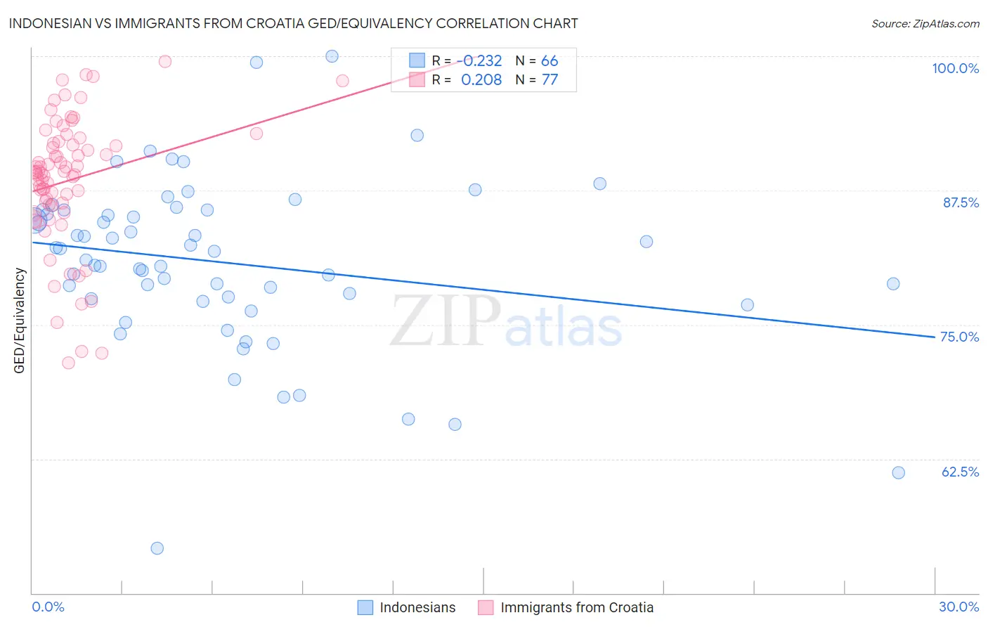 Indonesian vs Immigrants from Croatia GED/Equivalency