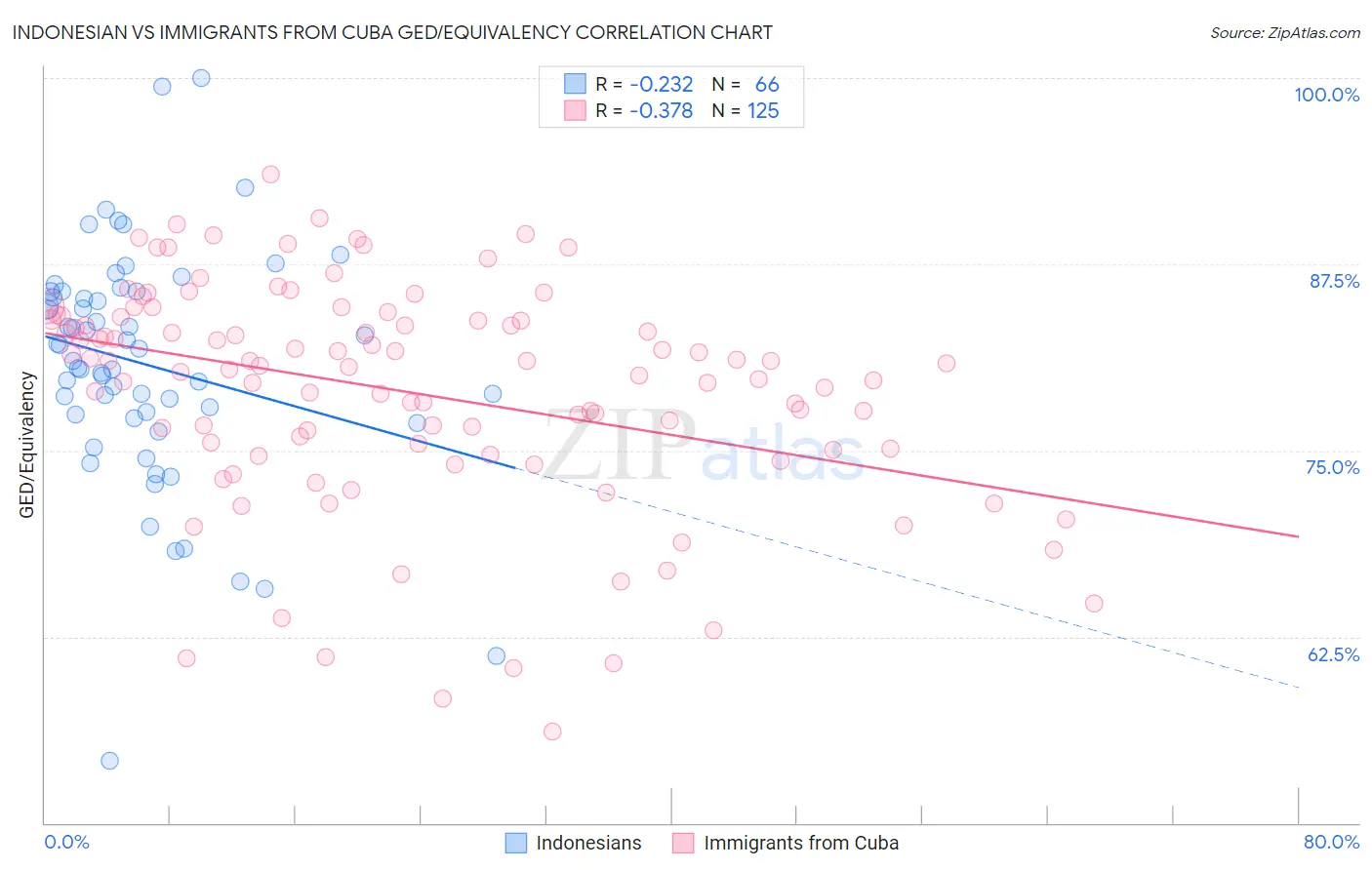 Indonesian vs Immigrants from Cuba GED/Equivalency