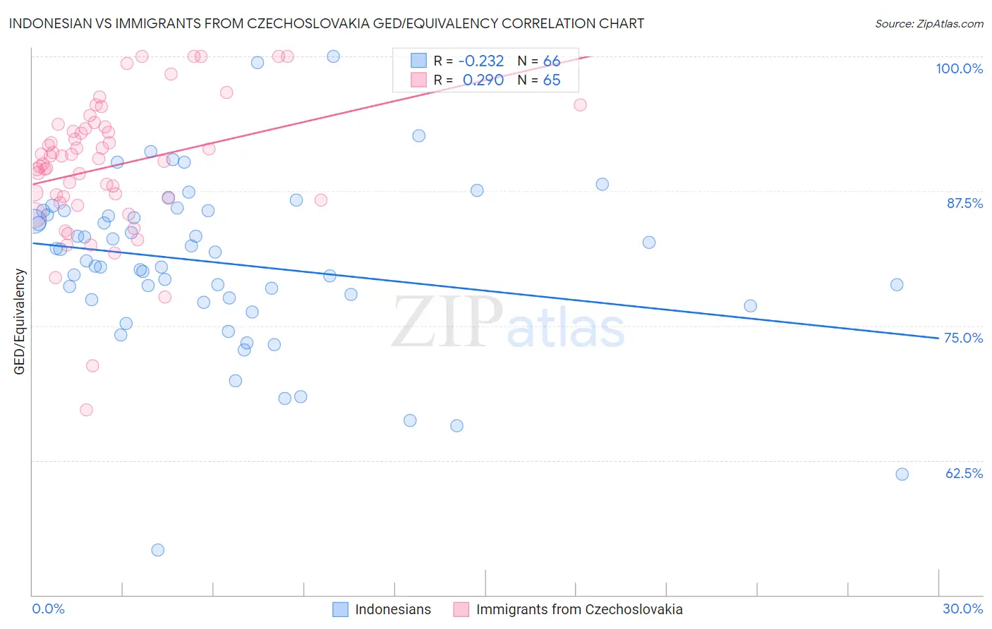 Indonesian vs Immigrants from Czechoslovakia GED/Equivalency