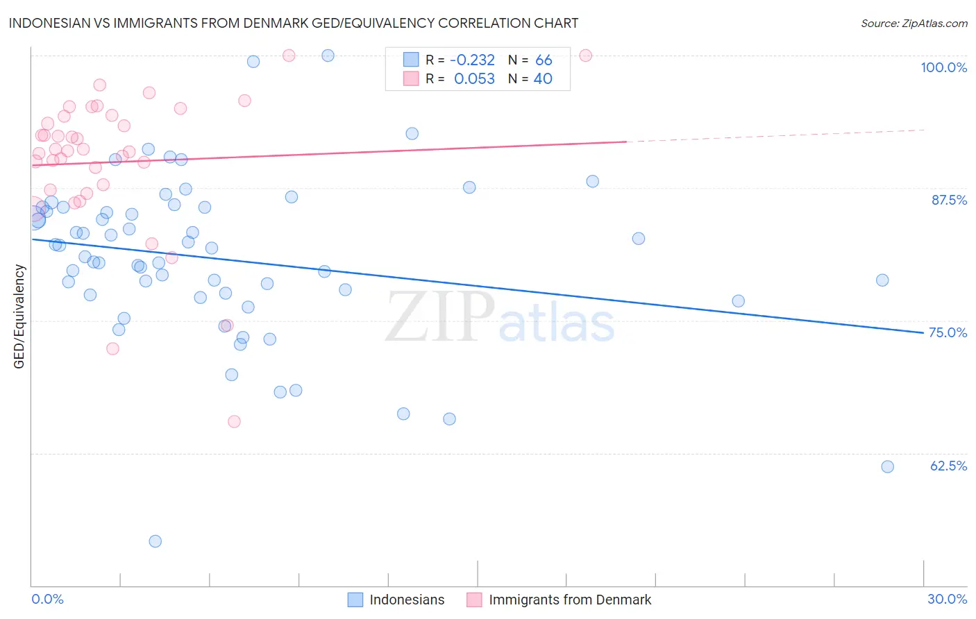 Indonesian vs Immigrants from Denmark GED/Equivalency