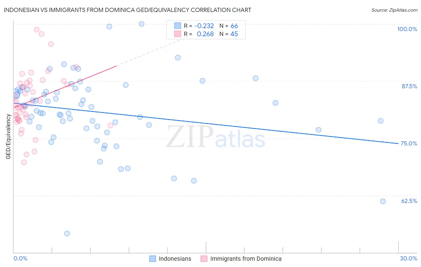 Indonesian vs Immigrants from Dominica GED/Equivalency