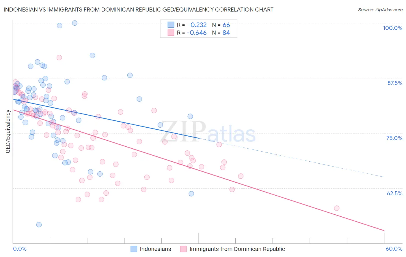 Indonesian vs Immigrants from Dominican Republic GED/Equivalency