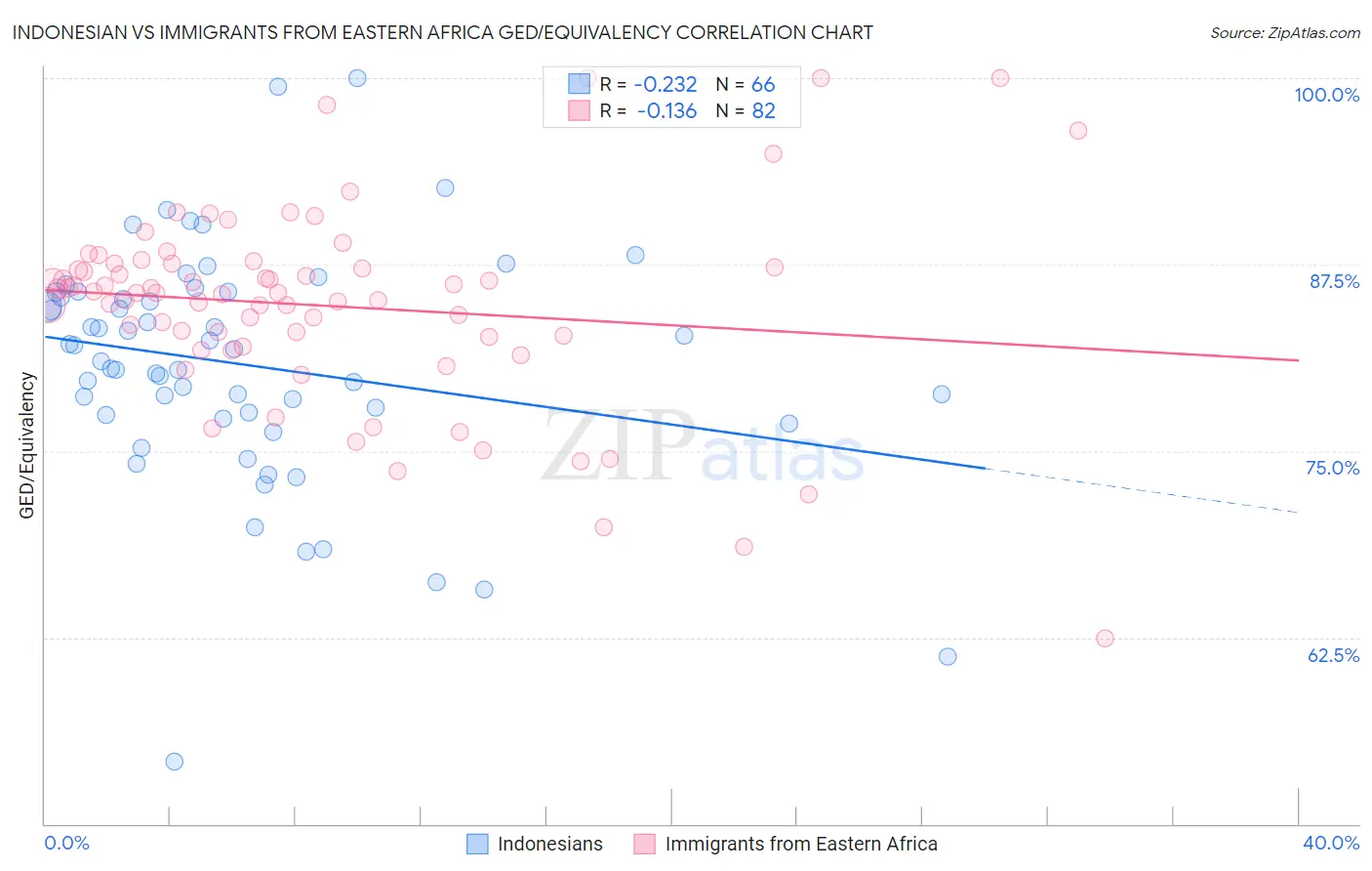 Indonesian vs Immigrants from Eastern Africa GED/Equivalency