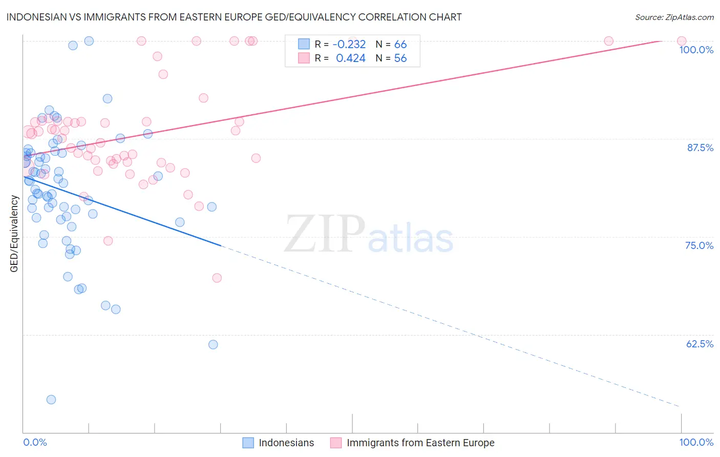 Indonesian vs Immigrants from Eastern Europe GED/Equivalency